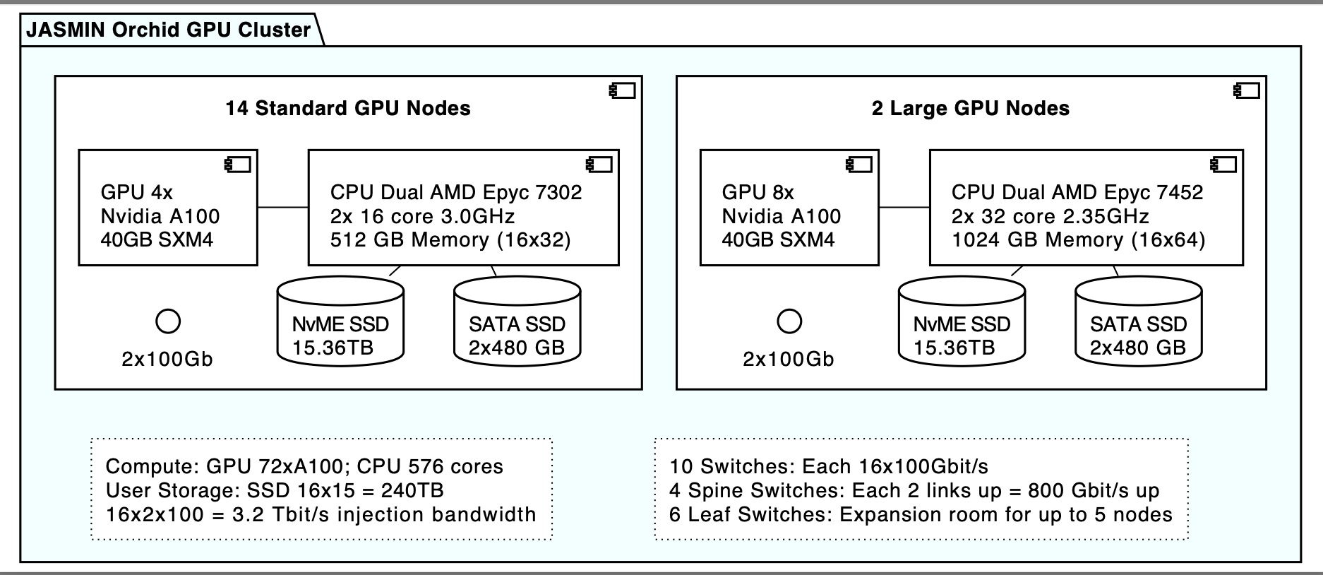 ORCHID GPU cluster