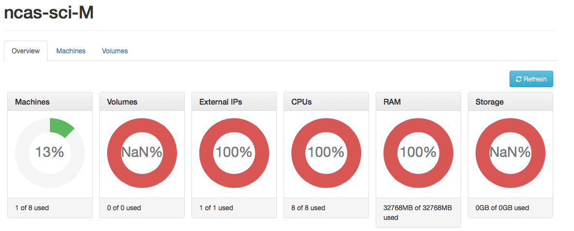 resources dashboard